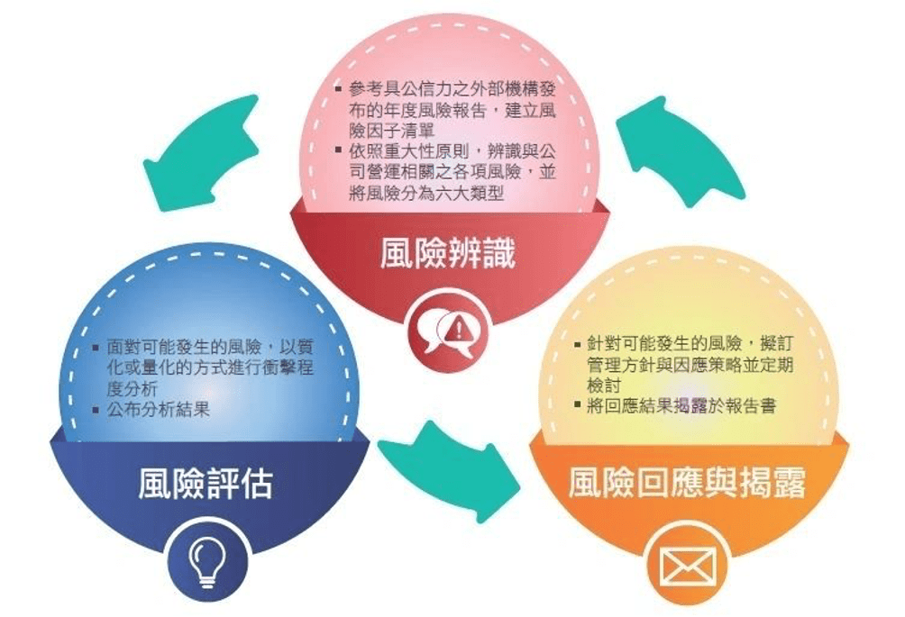 G3 ESG政策與風險管理-2